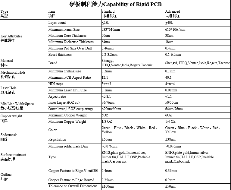 硬板制程能力