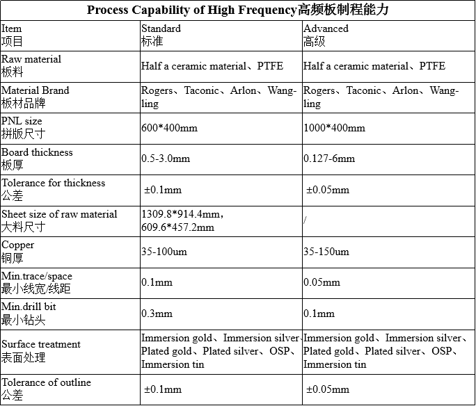 高频板制程能力