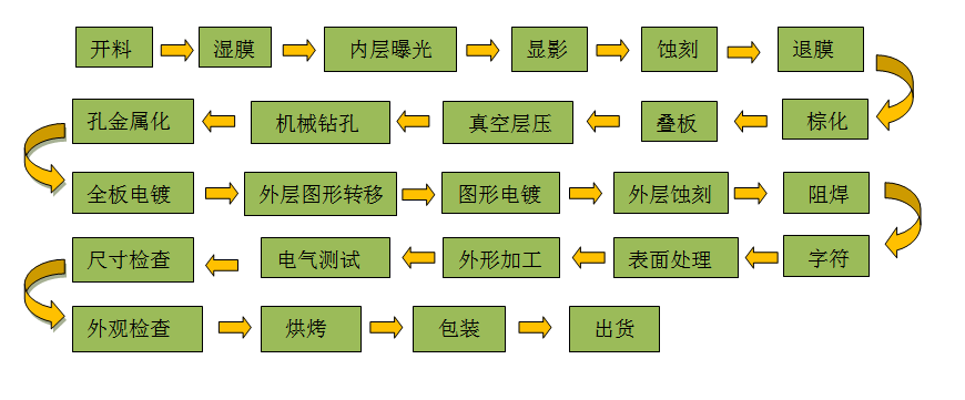 多层硬板工艺流程