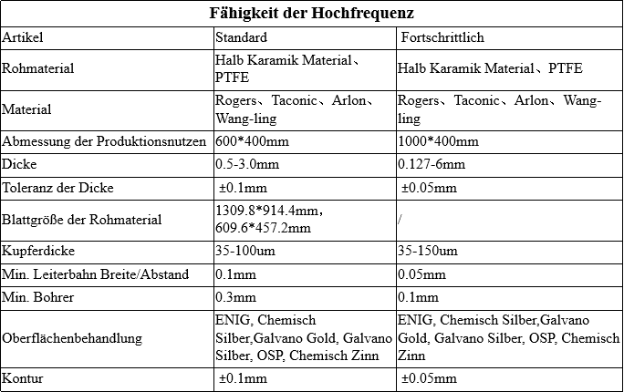 Fähigkeit der Hochfrequenz