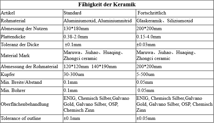 Fähigkeit der Keramik