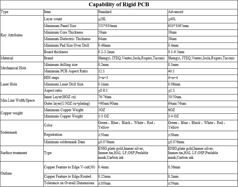 Capability of Rigid PCB