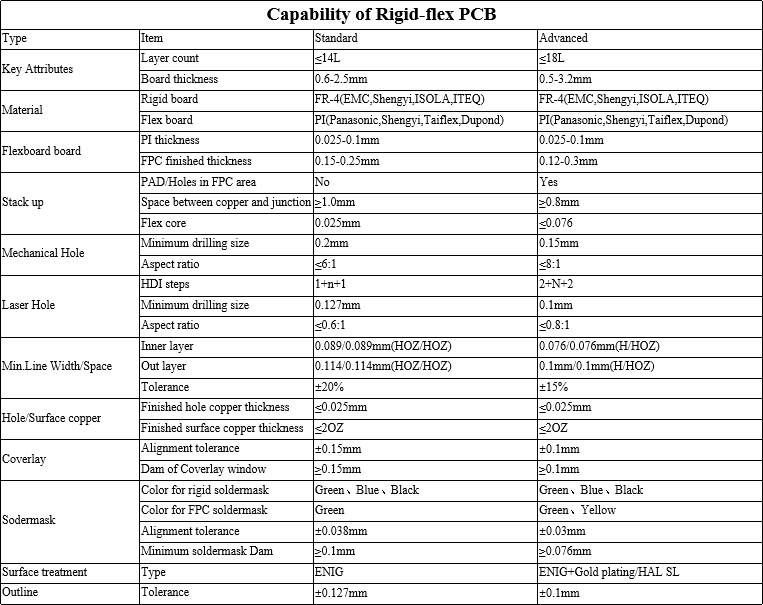 Capability of Rigid-flex PCB