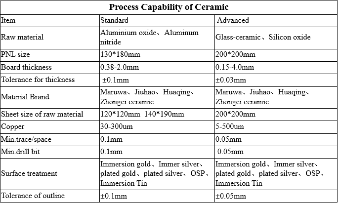 Capability of Ceramic