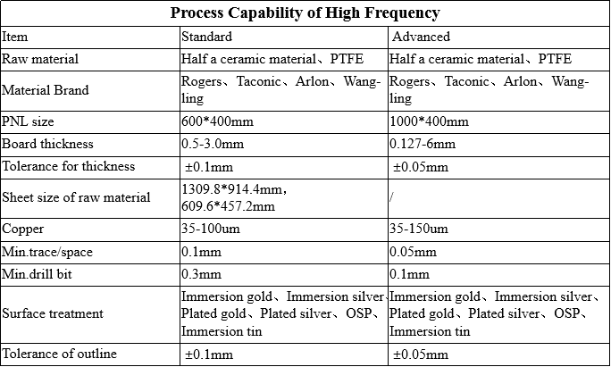 Capability of High frequency PCB