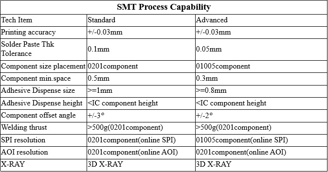 SMT Capability