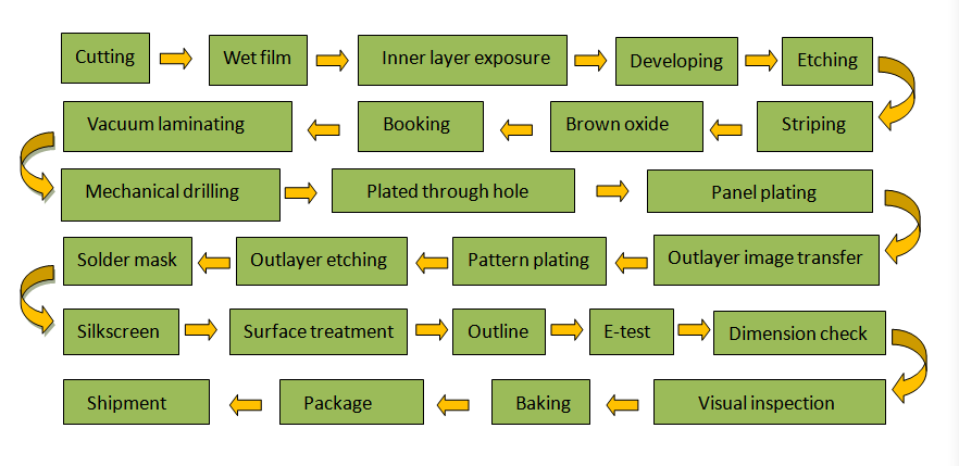 Technological processes for multi-layer PCB